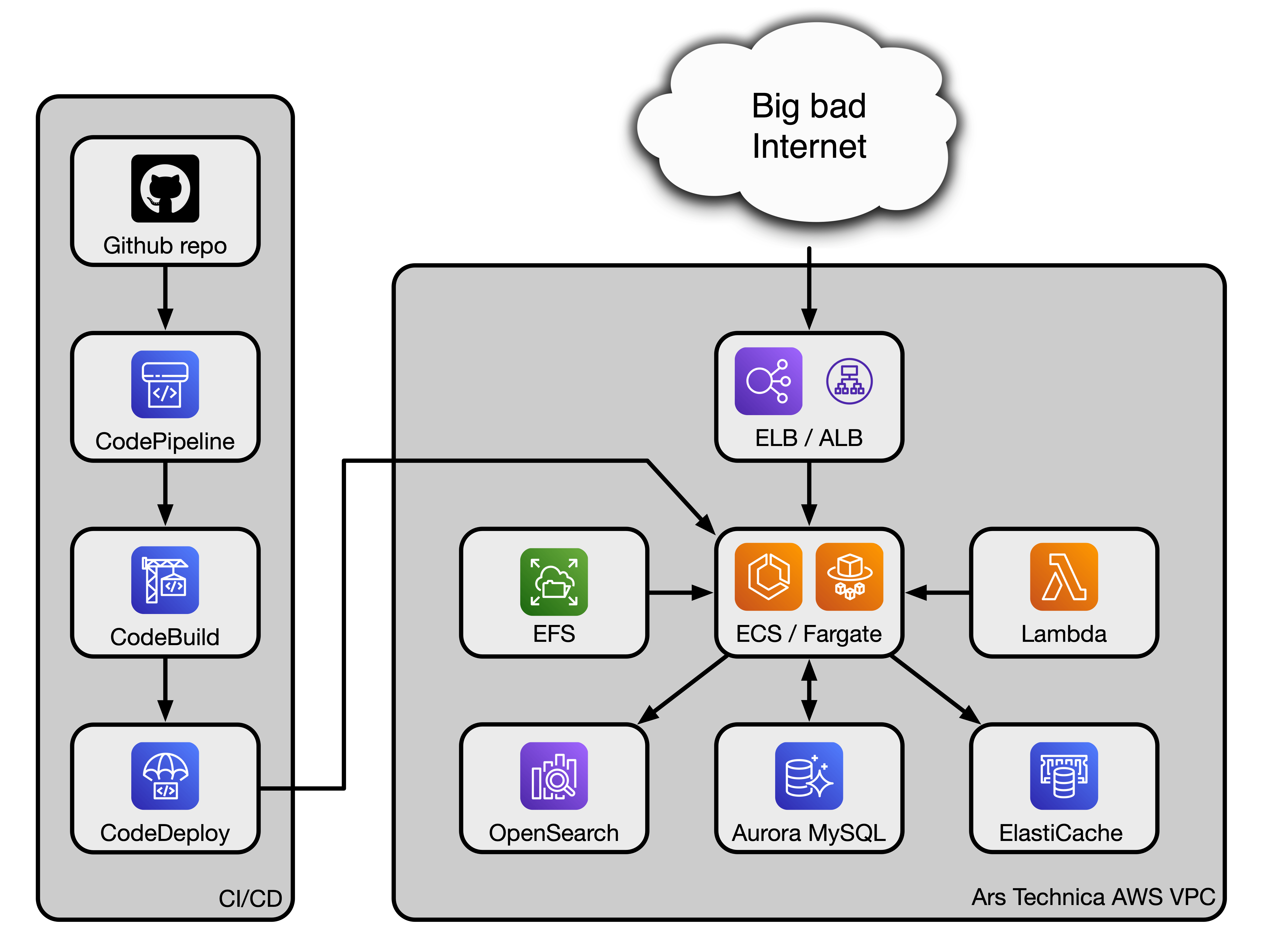 Ars Technica aws architecture diagram