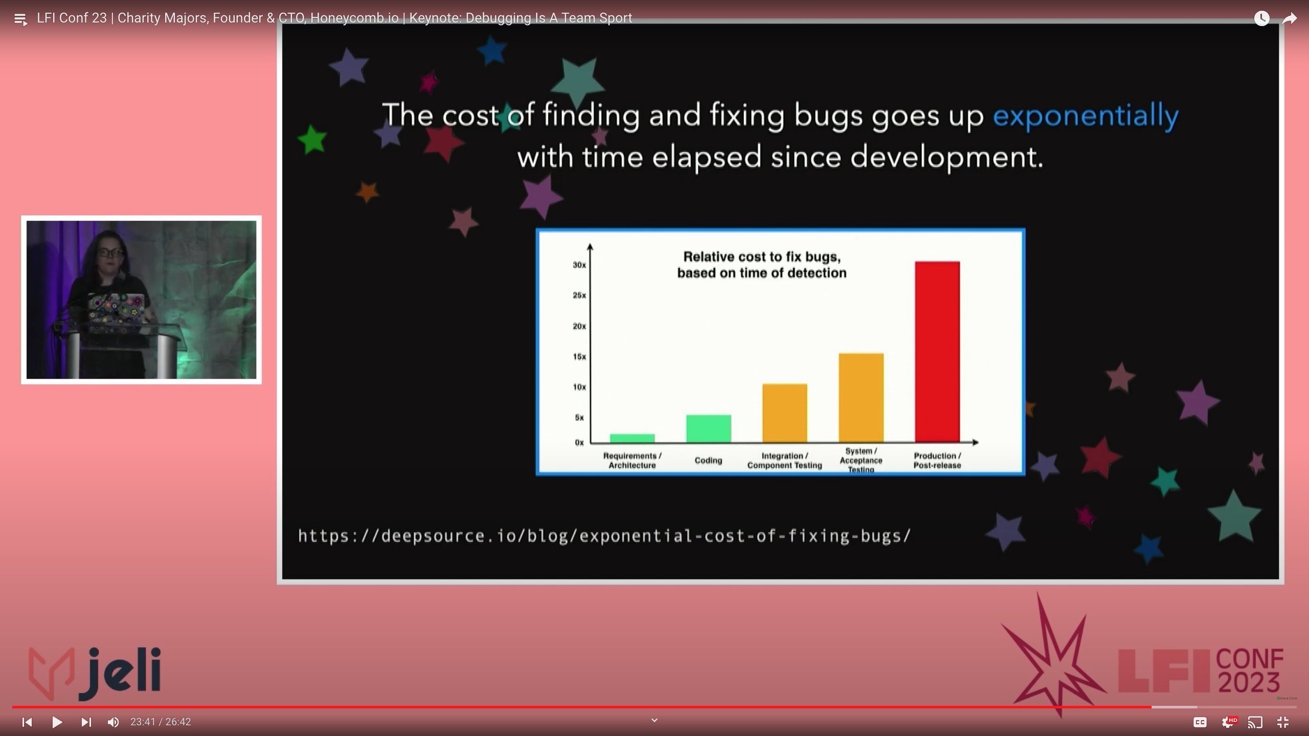 A vertical bar chart showing the growing cost of a bug being discovered and fixed in later stages of the software delivery lifecycle. Bugs that make it into production are much more expensive to remediate compared to bugs found during development