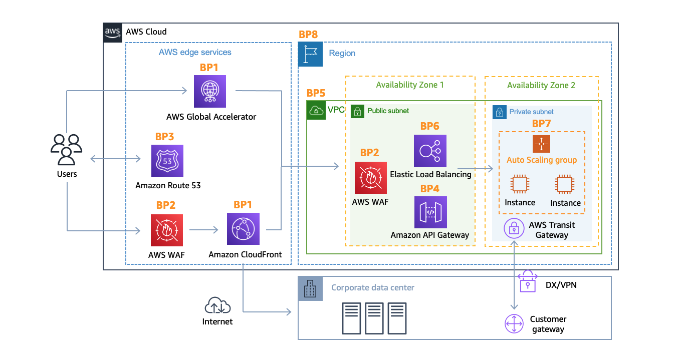 Denial of service reference architecture from aws