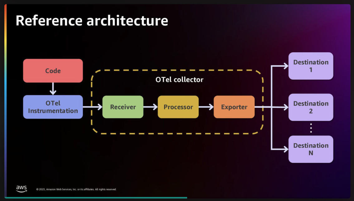 Open telemetry architecture diagram