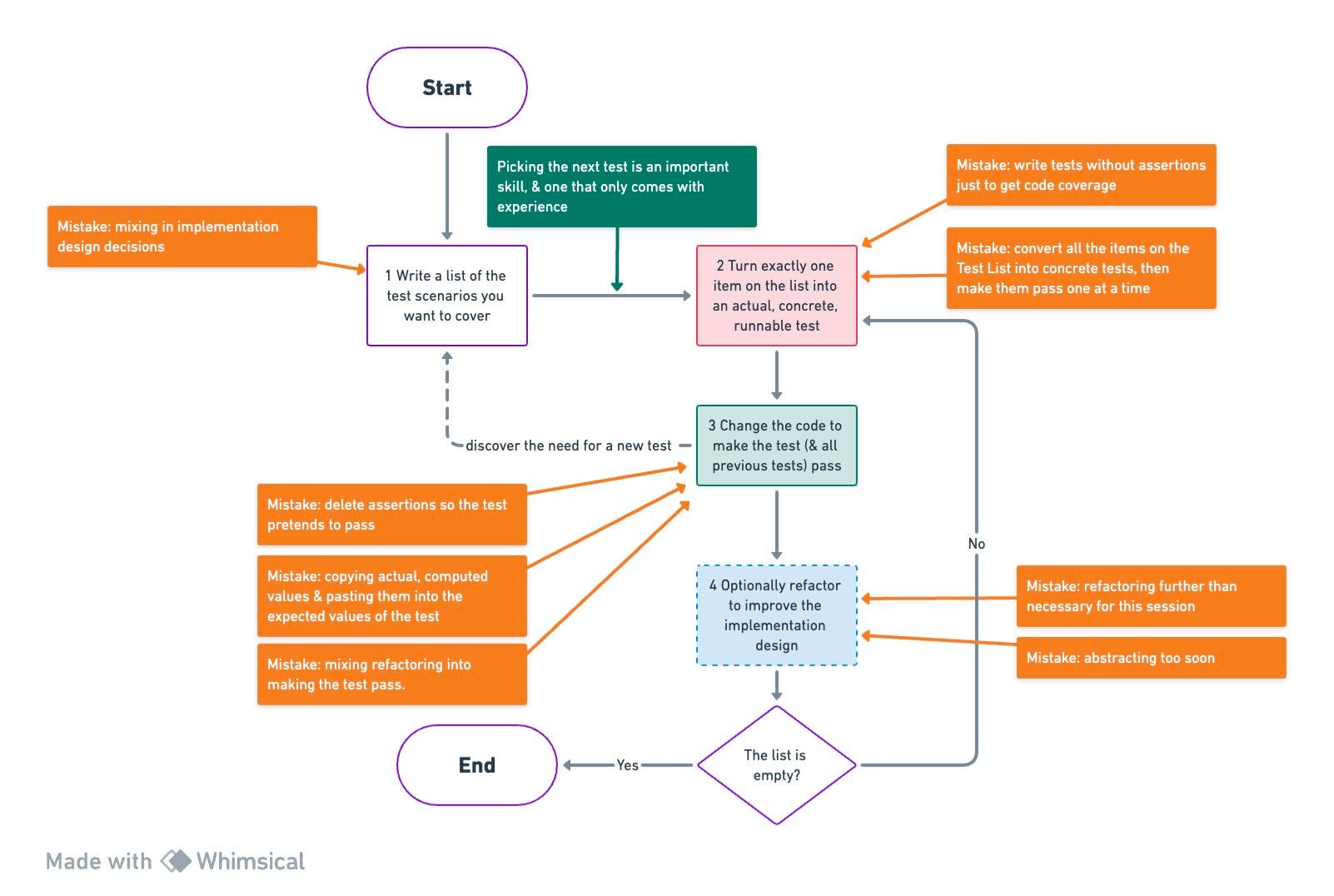 Canon tdd flow chart