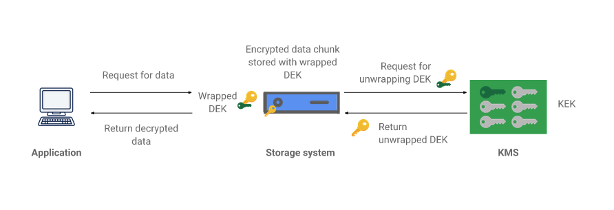 Decrypt data