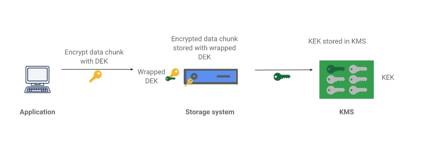 Encrypt data