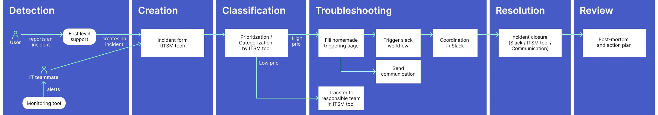 Overarching workflow