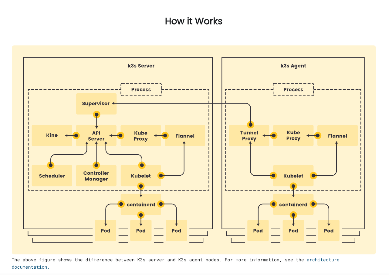 K3s architecture diagram