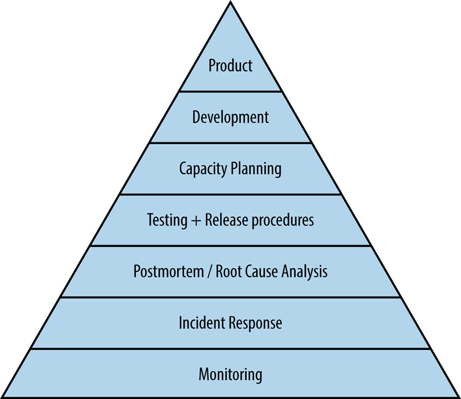 Ops priority pyramid