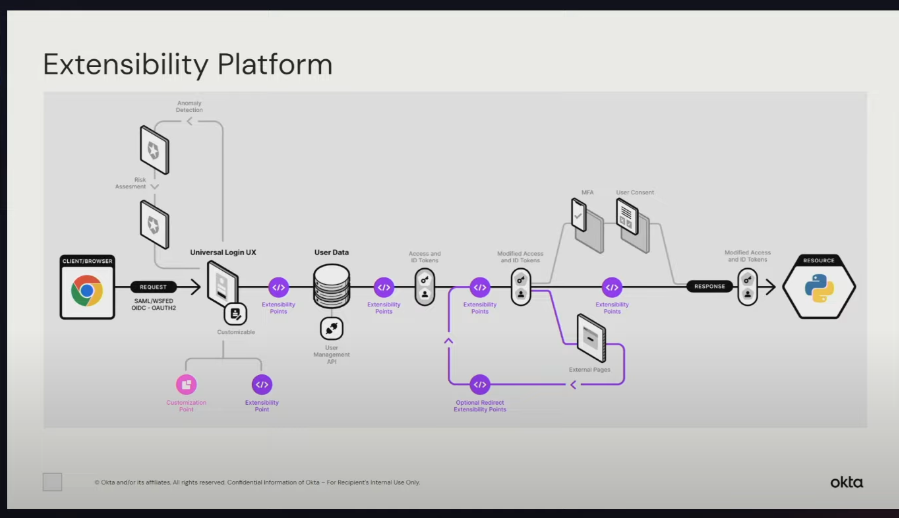 Okta architecture diagram request lifecycle with extensibility framework