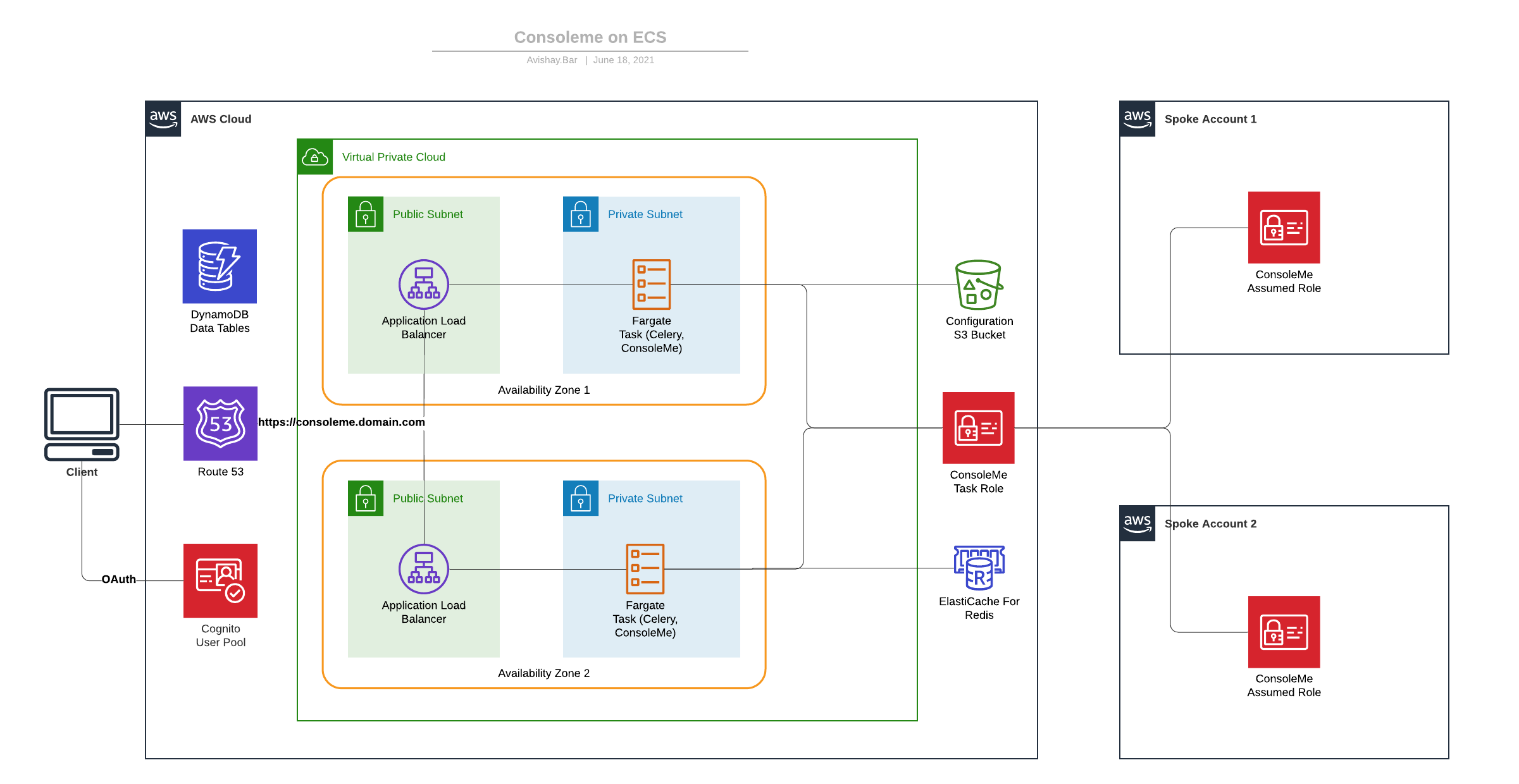 Netflix console me application architecture (aws, ecs, multi-account)