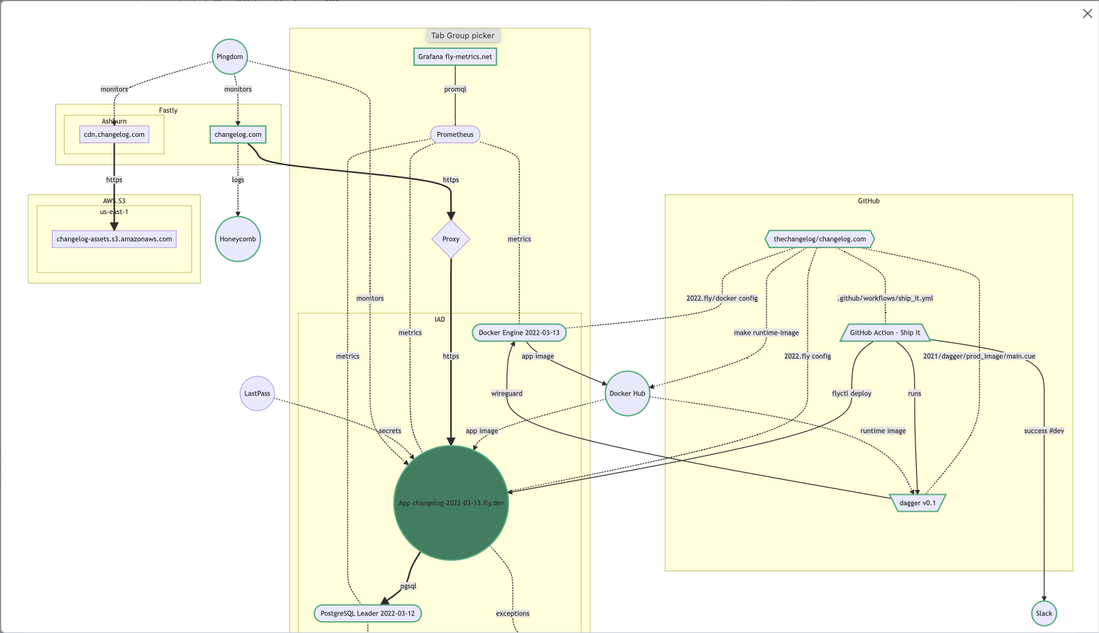 Changelog webapp architecture diagram