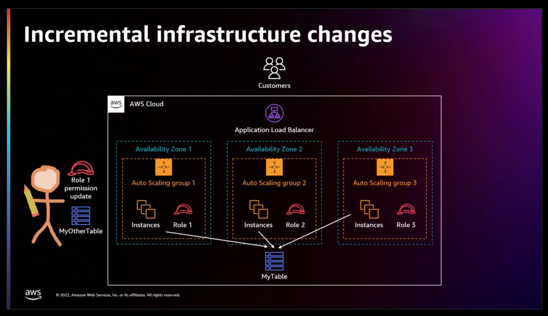 Incremental infra deploy