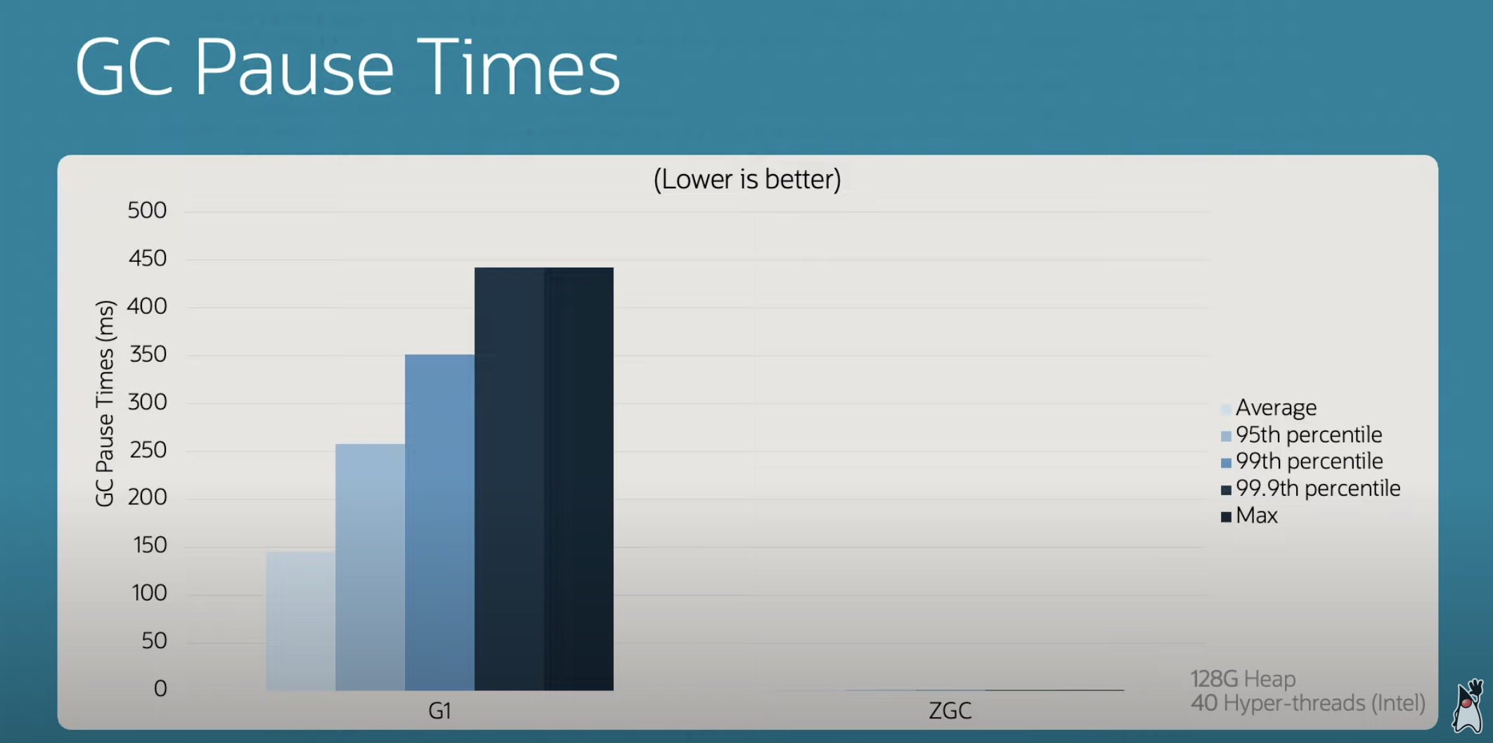 ZGC pause times vs G1