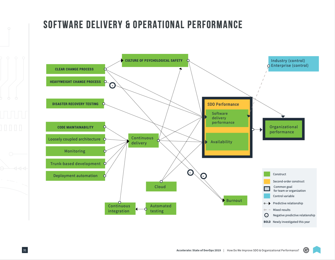 Software delivery and operational performance