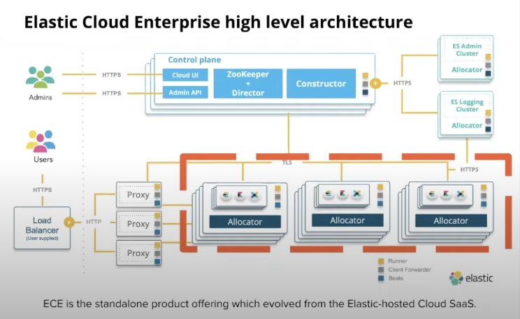 Elastic allocator architecture