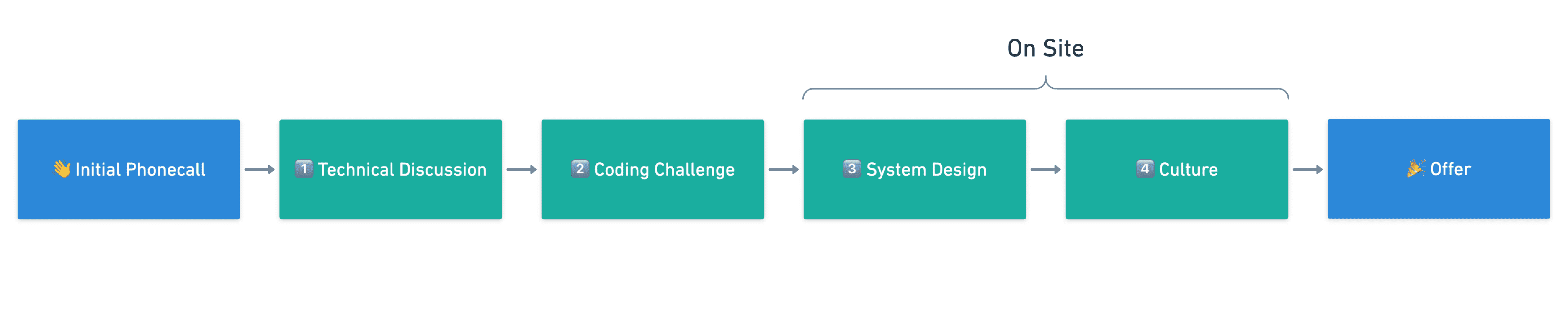 incident hiring process