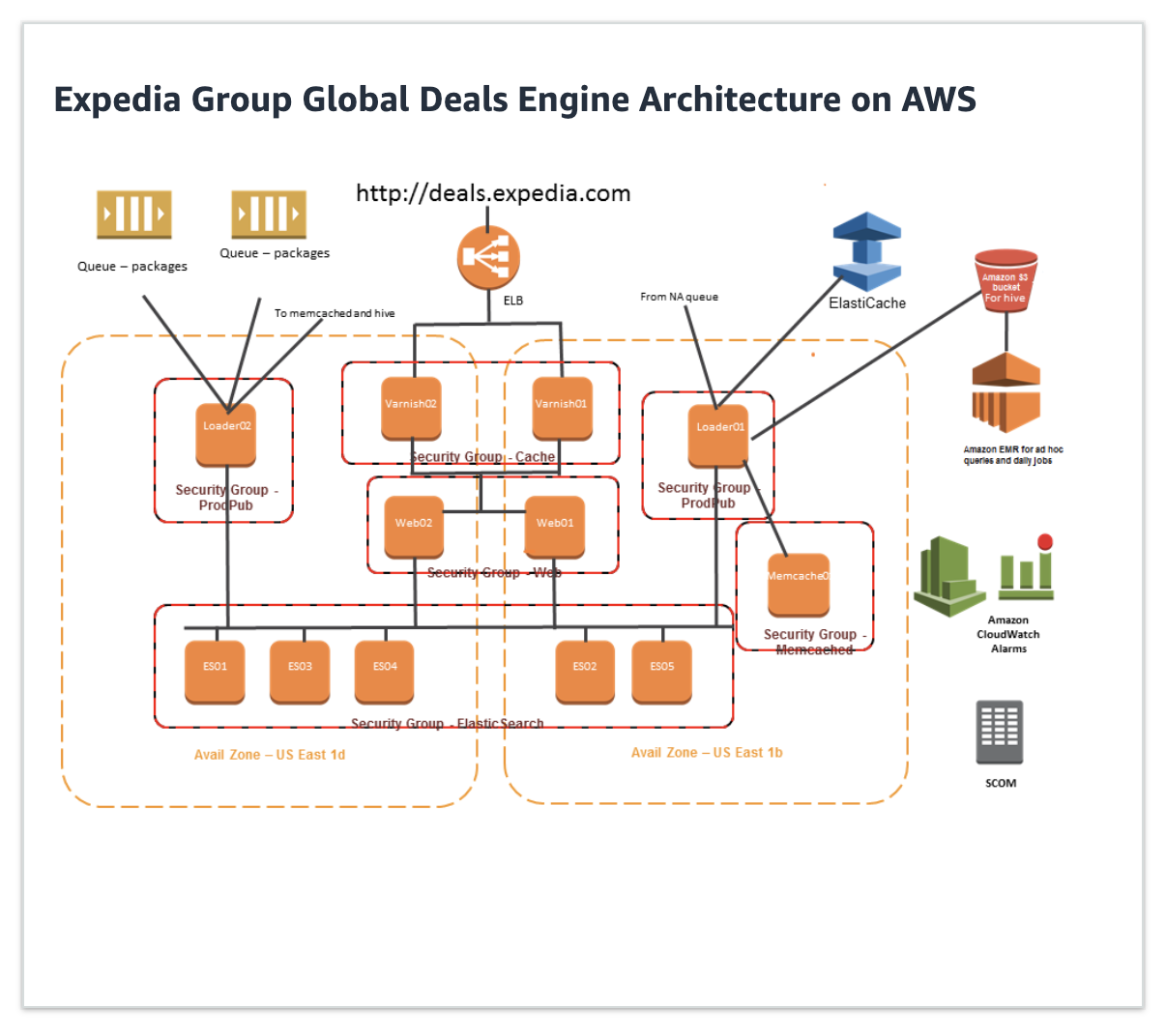 AWS multi-az