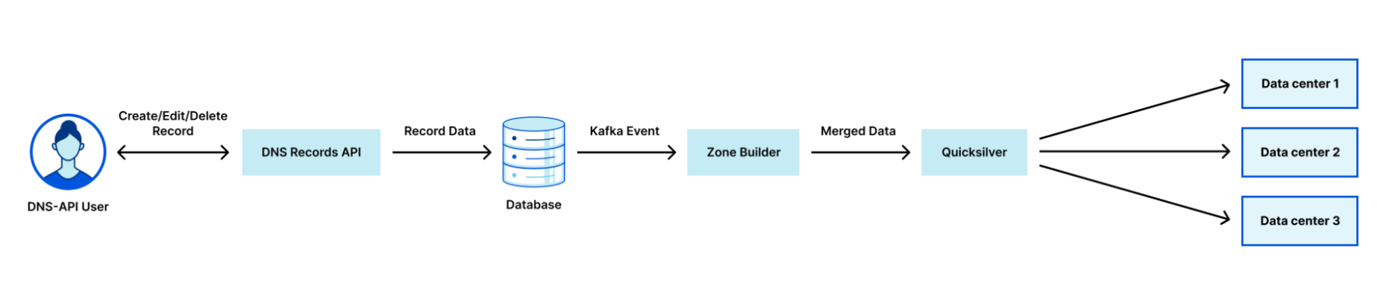 Cloudflare zone builder architecture diagram