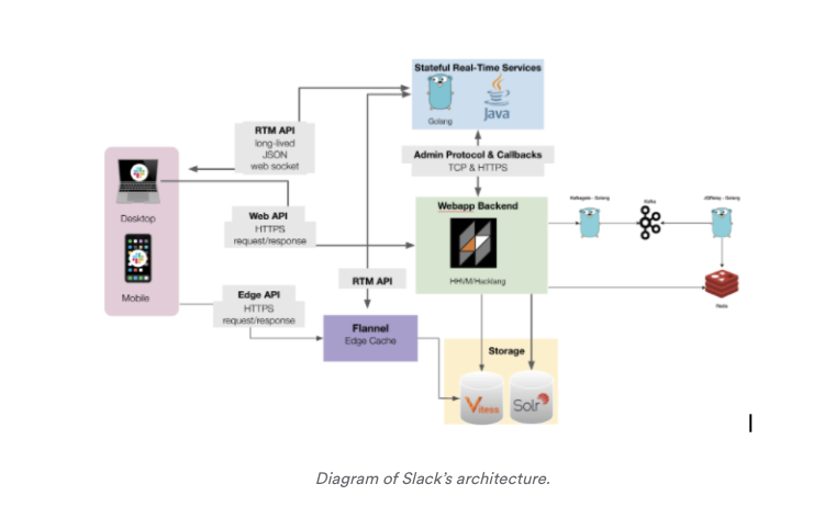 Slack architecture diagram