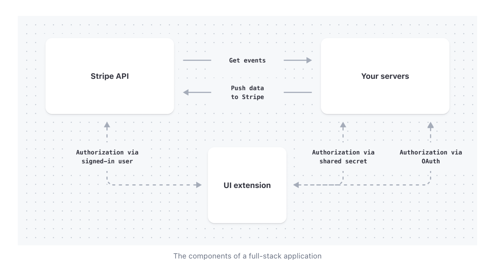 Stripe apps architecture diagram