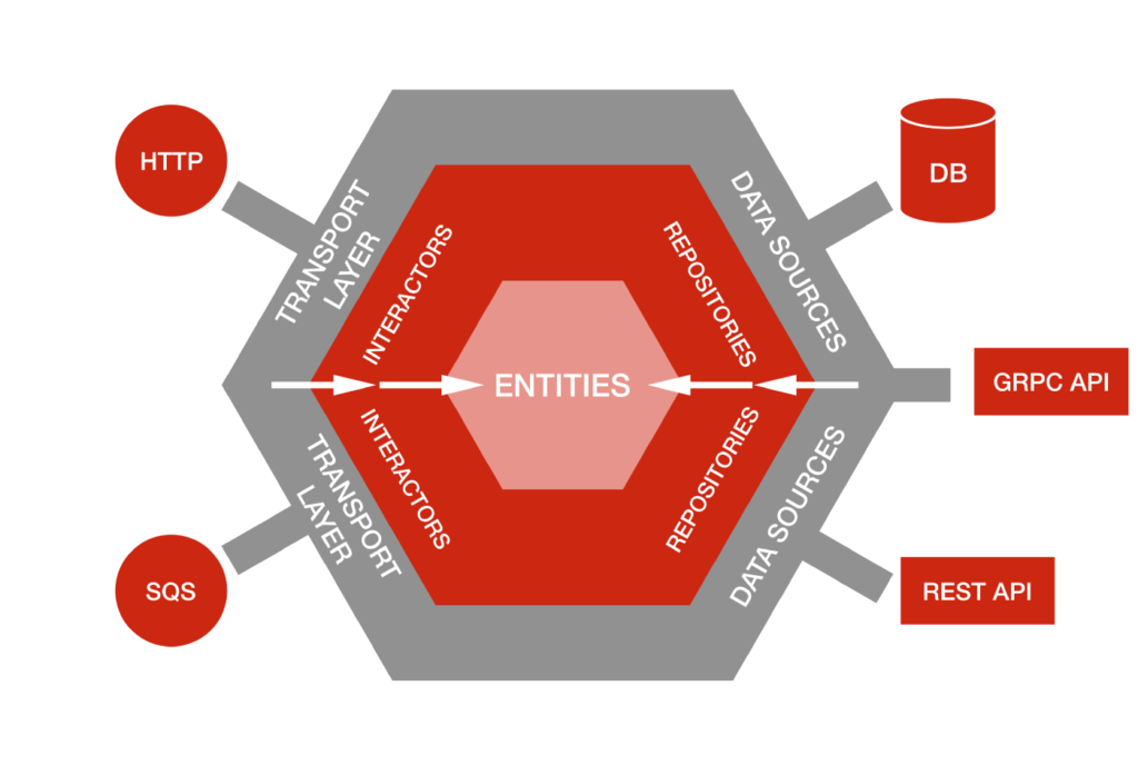 netflix hexagonal architecture