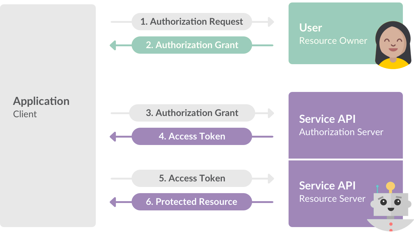 Oauth 2 flow